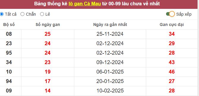 Thống kê lô gan Cà Mau lâu chưa về tới hôm nay