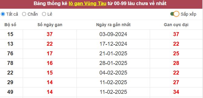 Thống kê lô gan Vũng Tàu lâu chưa về tới hôm nay