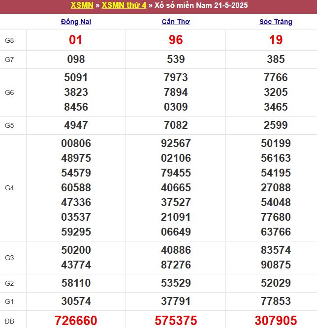 Bảng kết quả xổ số miền Nam ngày 21/05/2025