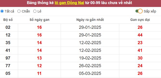 Thống kê lô gan Đồng Nai lâu chưa về tới hôm nay