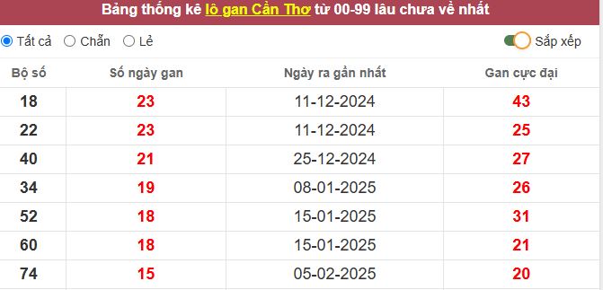 Thống kê lô gan Cần Thơ lâu chưa về tới hôm nay