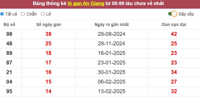 Thống kê lô gan An Giang lâu chưa về tới hôm nay