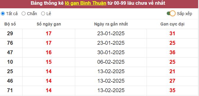 Thống kê lô gan Bình Thuận lâu chưa về tới hôm nay