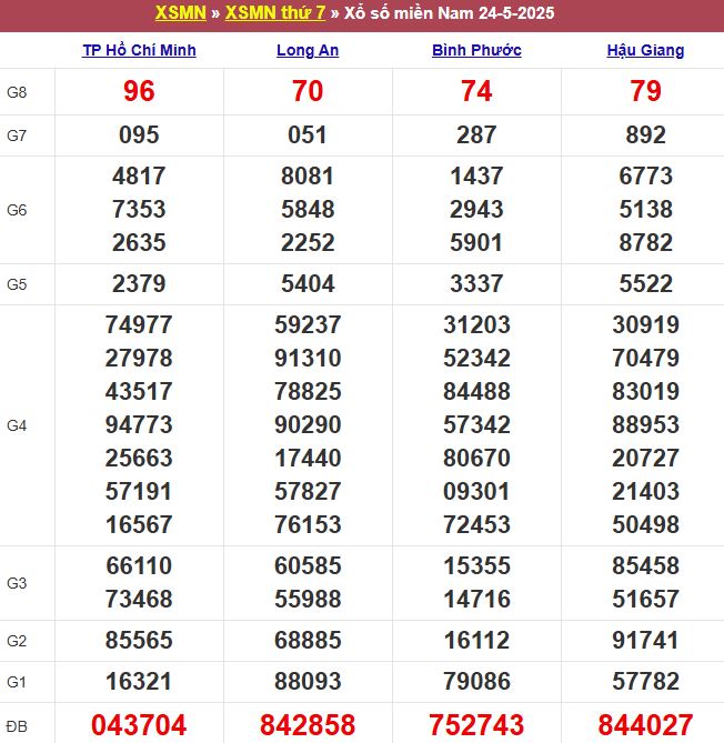 Bảng kết quả xổ số miền Nam ngày 24/05/2025