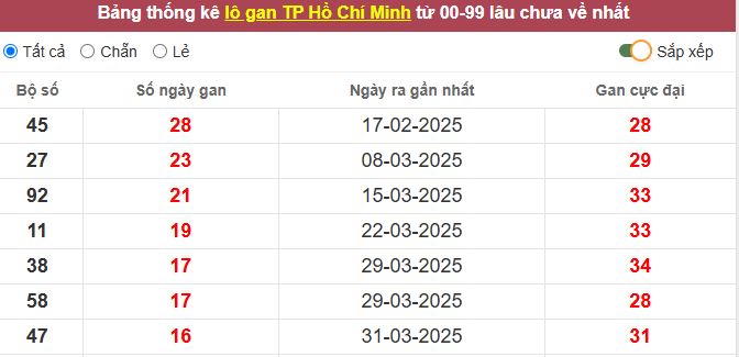 Thống kê lô gan TP. Hồ Chí Minh lâu chưa về tới hôm nay