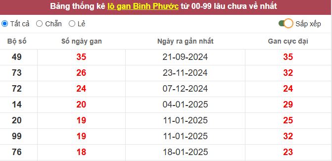 Thống kê lô gan Bình Phước lâu chưa về tới hôm nay