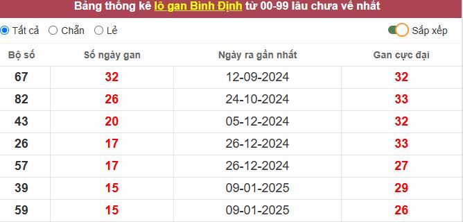 Thống kê lô gan Bình Định lâu chưa về tới hôm nay