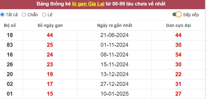 Thống kê lô gan Gia Lai lâu chưa về tới hôm nay