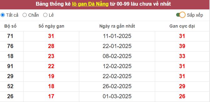 Thống kê lô gan Đà Nẵng lâu chưa về tới hôm nay