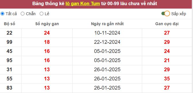 Thống kê lô gan Kon Tum lâu chưa về tới hôm nay