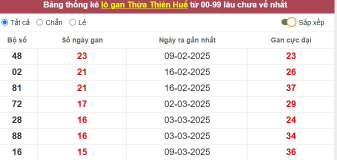 Thống kê lô gan Thừa Thiên Huế lâu chưa về tới hôm nay
