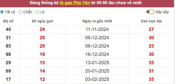 Thống kê lô gan Phú Yên lâu chưa về tới hôm nay