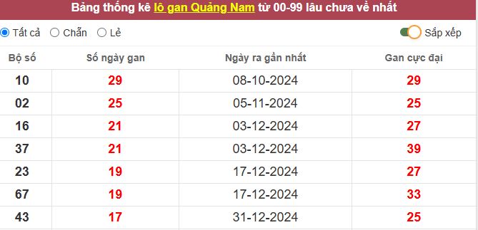Thống kê lô gan Quảng Nam lâu chưa về tới hôm nay