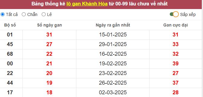 Thống kê lô gan Khánh Hòa lâu chưa về tới hôm nay