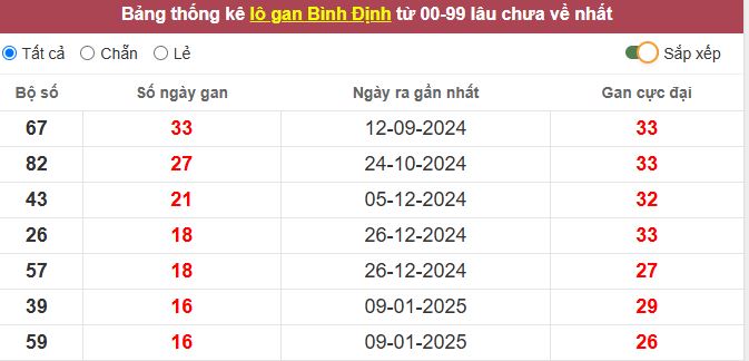 Thống kê lô gan Bình Định lâu chưa về tới hôm nay