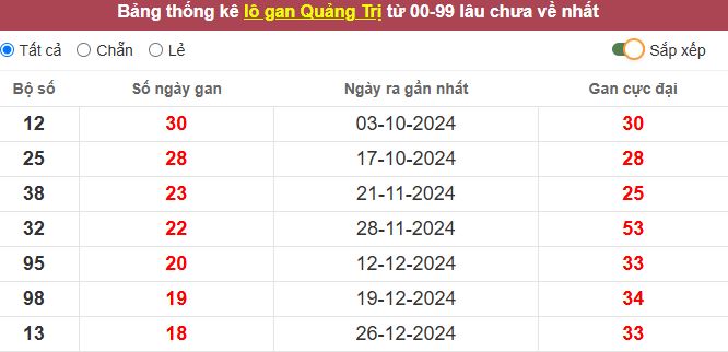 Thống kê lô gan Quảng Trị lâu chưa về tới hôm nay