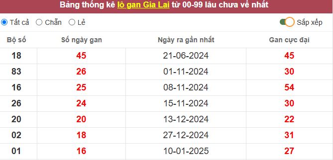 Thống kê lô gan Gia Lai lâu chưa về tới hôm nay