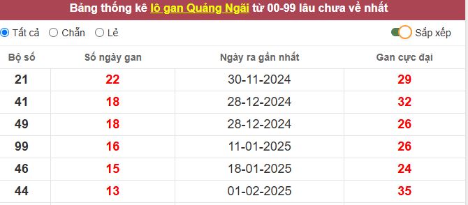 Thống kê lô gan Quảng Ngãi lâu chưa về tới hôm nay