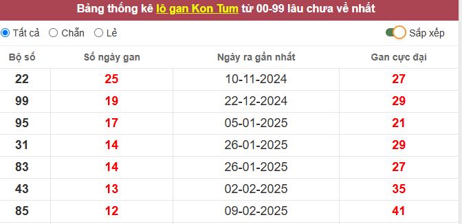 Thống kê lô gan Kon Tum lâu chưa về tới hôm nay