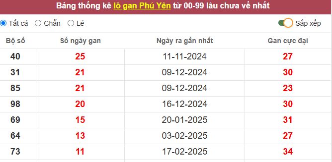 Thống kê lô gan Phú Yên lâu chưa về tới hôm nay