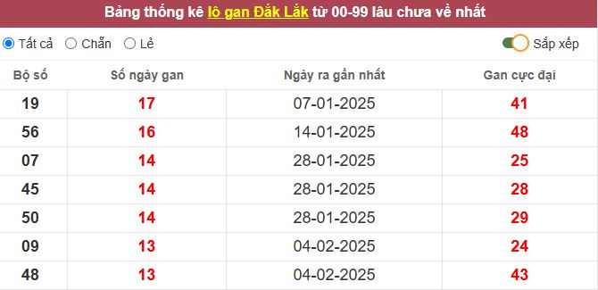 Thống kê lô gan Đắc Lắc lâu chưa về tới hôm nay