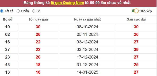 Thống kê lô gan Quảng Nam lâu chưa về tới hôm nay