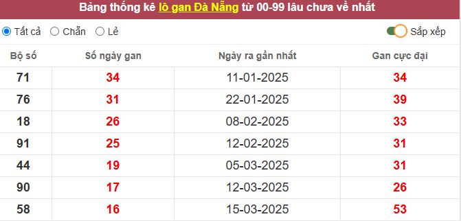 Thống kê lô gan Đà Nẵng lâu chưa về tới hôm nay