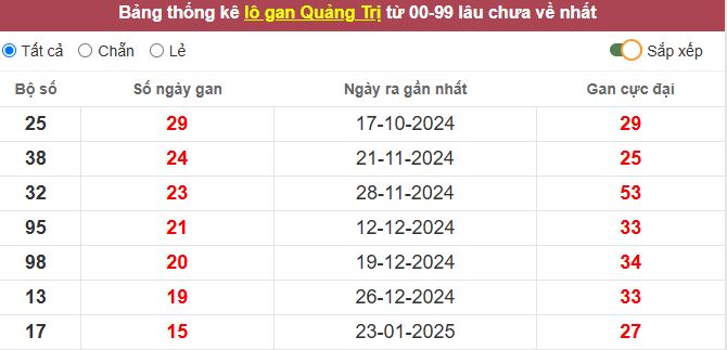 Thống kê lô gan Quảng Trị lâu chưa về tới hôm nay