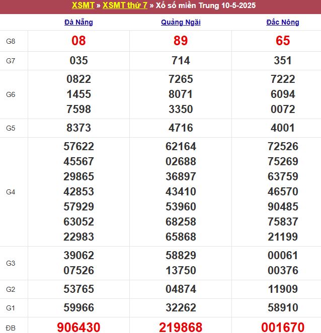 Bảng kết quả xổ số miền Trung ngày 10/05/2025