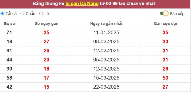 Thống kê lô gan Đà Nẵng lâu chưa về tới hôm nay