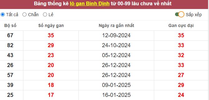 Thống kê lô gan Bình Định lâu chưa về tới hôm nay