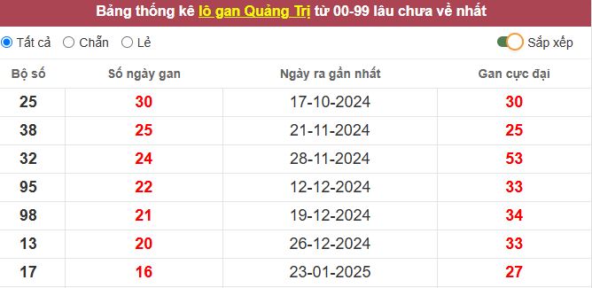Thống kê lô gan Quảng Trị lâu chưa về tới hôm nay