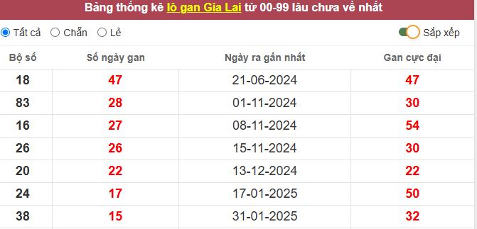 Thống kê lô gan Gia Lai lâu chưa về tới hôm nay