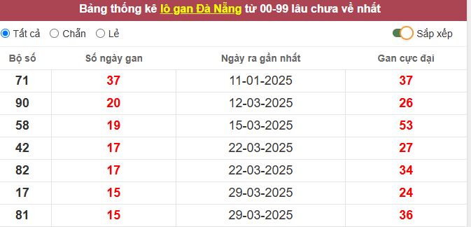 Thống kê lô gan Đà Nẵng lâu chưa về tới hôm nay