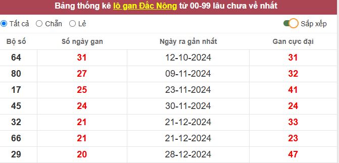 Thống kê lô gan Đắc Nông lâu chưa về tới hôm nay