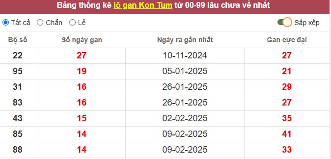 Thống kê lô gan Kon Tum lâu chưa về tới hôm nay