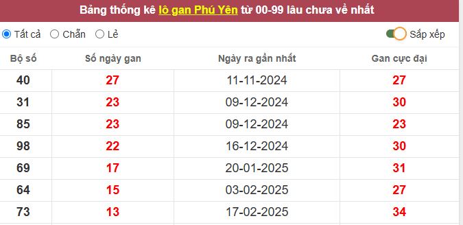 Thống kê lô gan Phú Yên lâu chưa về tới hôm nay