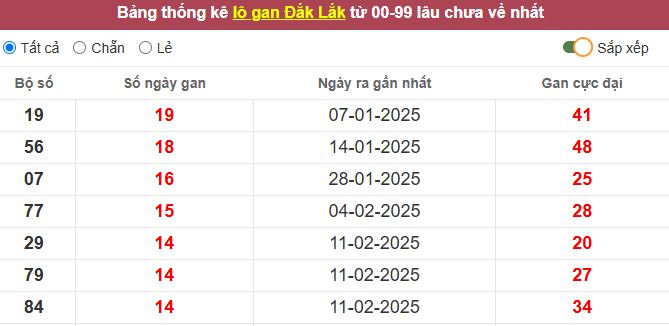 Thống kê lô gan Đắc Lắc lâu chưa về tới hôm nay