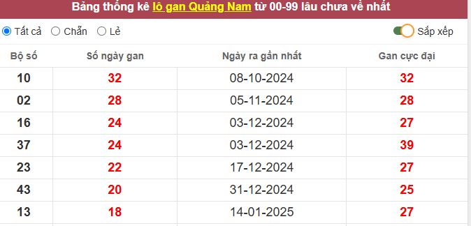 Thống kê lô gan Quảng Nam lâu chưa về tới hôm nay