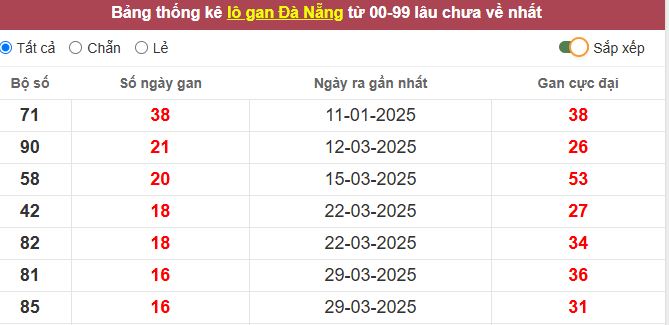 Thống kê lô gan Đà Nẵng lâu chưa về tới hôm nay