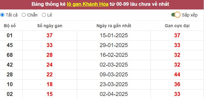 Thống kê lô gan Khánh Hòa lâu chưa về tới hôm nay