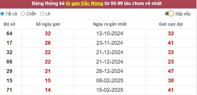 Thống kê lô gan Đắc Nông lâu chưa về tới hôm nay