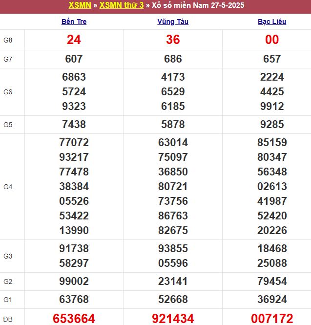 Bảng kết quả xổ số miền Nam ngày 27/05/2025