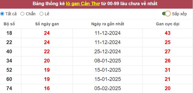 Thống kê lô gan Cần Thơ lâu chưa về tới hôm nay