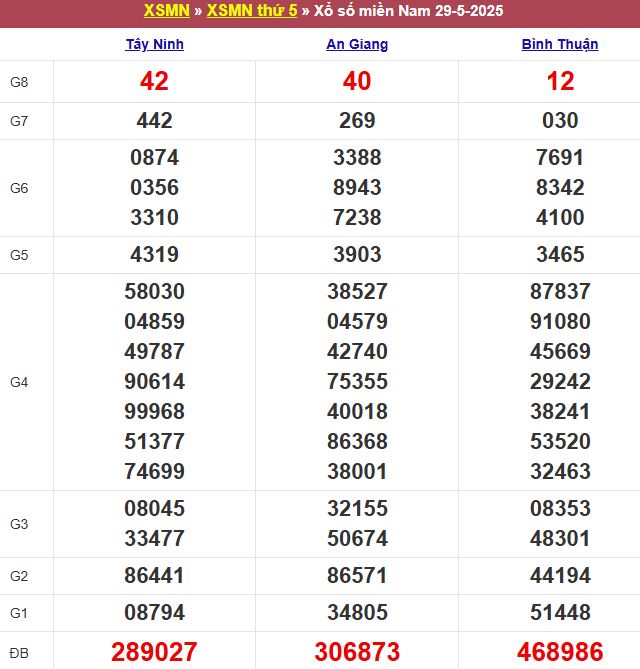 Bảng kết quả xổ số miền Nam ngày 29/05/2025