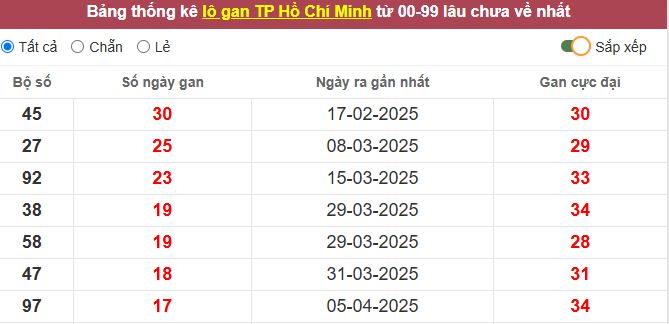 Thống kê lô gan TP. Hồ Chí Minh lâu chưa về tới hôm nay