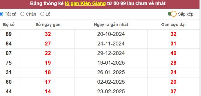 Thống kê lô gan Kiên Giang lâu chưa về tới hôm nay
