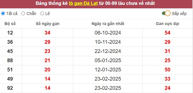Thống kê lô gan Đà Lạt lâu chưa về tới hôm nay