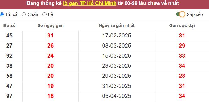 Thống kê lô gan TP. Hồ Chí Minh lâu chưa về tới hôm nay