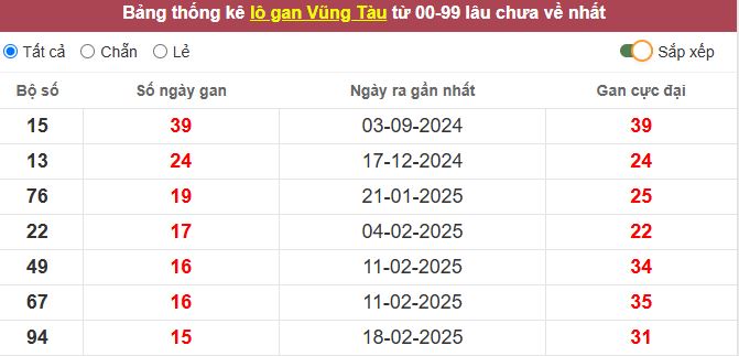 Thống kê lô gân Vũng Tàu lâu chưa về tới hôm nay